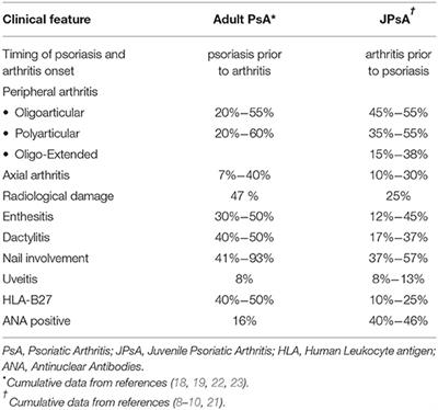 New Insights on Juvenile Psoriatic Arthritis